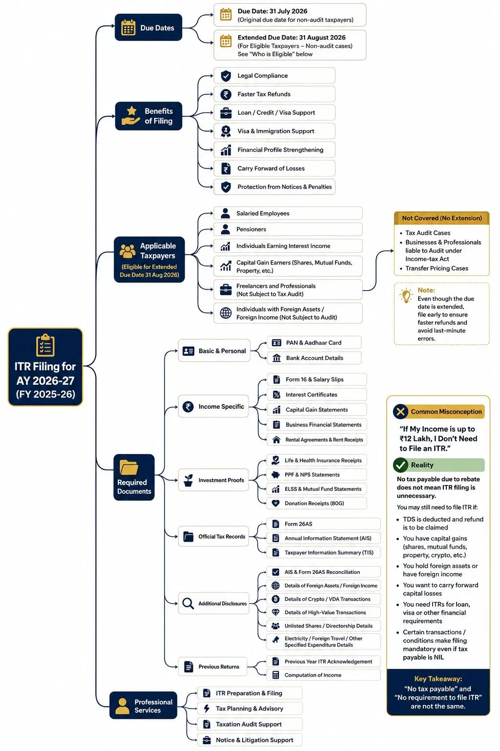 ITR Filing for AY 2026-27 Comprehensive Flowchart